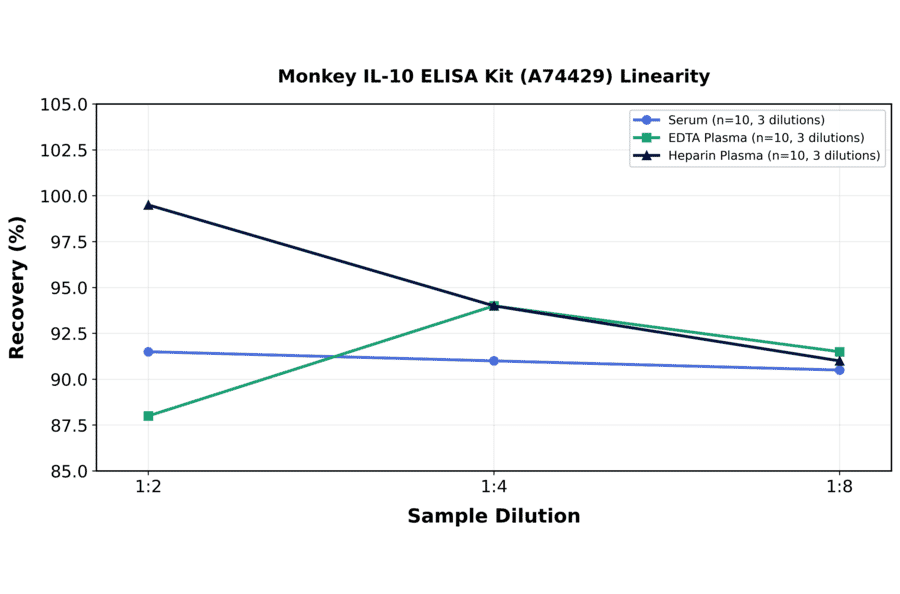 Linearity - Monkey IL-10 ELISA Kit (A74429) - Antibodies.com
