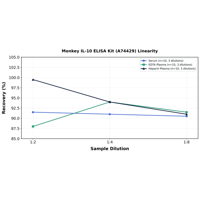 Linearity - Monkey IL-10 ELISA Kit (A74429) - Antibodies.com