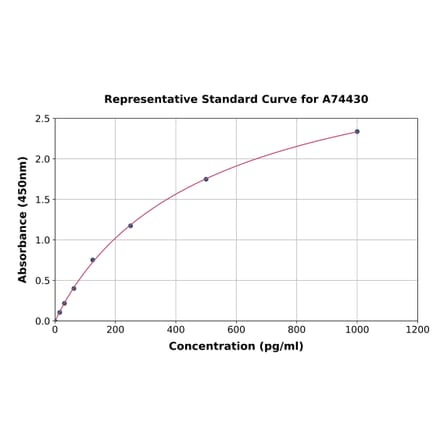 Standard Curve - Rabbit IL-10 ELISA Kit (A74430) - Antibodies.com