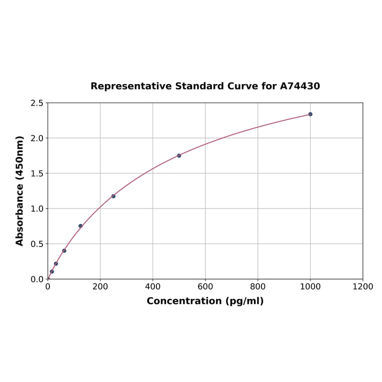 Standard Curve - Rabbit IL-10 ELISA Kit (A74430) - Antibodies.com