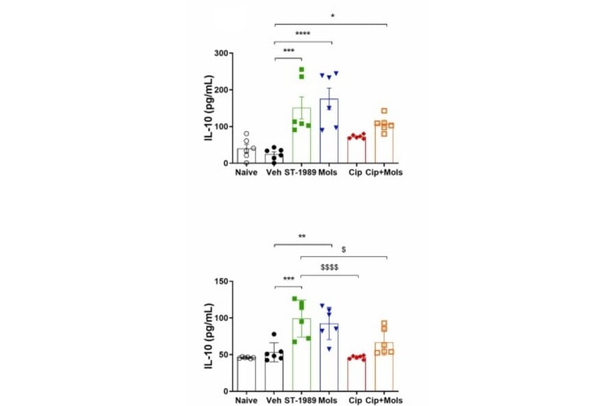 ELISA - Rabbit IL-10 ELISA Kit - Antibodies.com