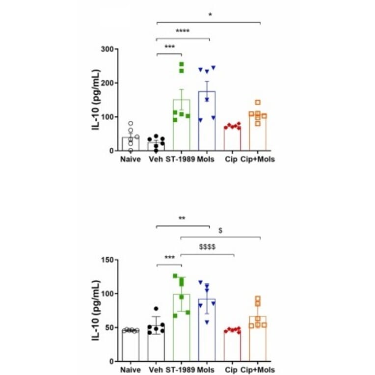 ELISA - Rabbit IL-10 ELISA Kit - Antibodies.com