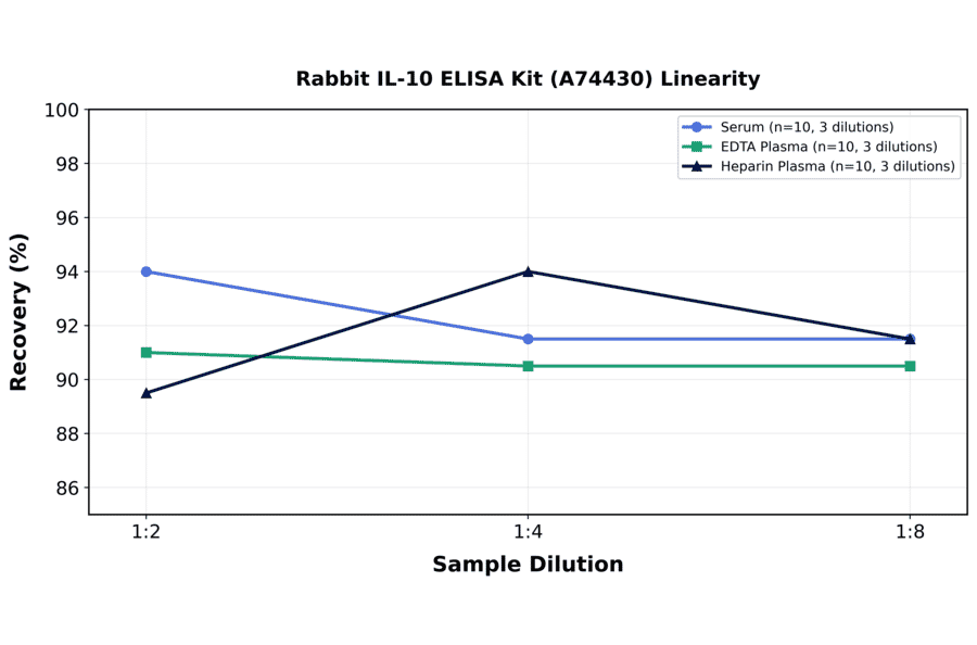 Linearity - Rabbit IL-10 ELISA Kit (A74430) - Antibodies.com