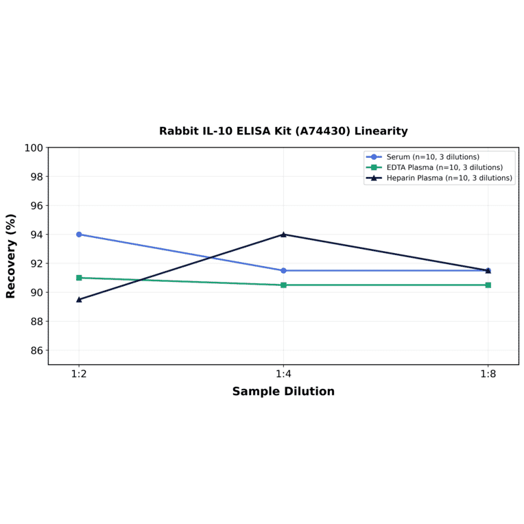 Linearity - Rabbit IL-10 ELISA Kit (A74430) - Antibodies.com