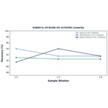 Linearity - Rabbit IL-10 ELISA Kit (A74430) - Antibodies.com