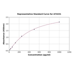 Standard Curve - Canine IL-10 ELISA Kit (A74431) - Antibodies.com