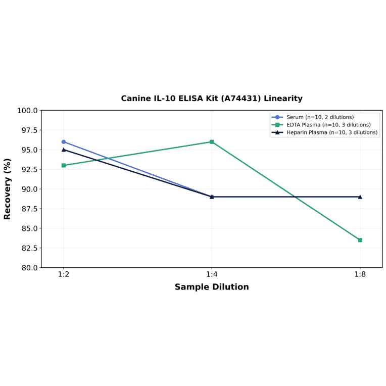 Linearity - Canine IL-10 ELISA Kit (A74431) - Antibodies.com