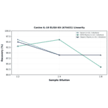 Linearity - Canine IL-10 ELISA Kit (A74431) - Antibodies.com
