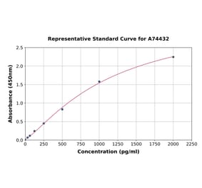 Standard Curve - Porcine IL-10 ELISA Kit (A74432) - Antibodies.com