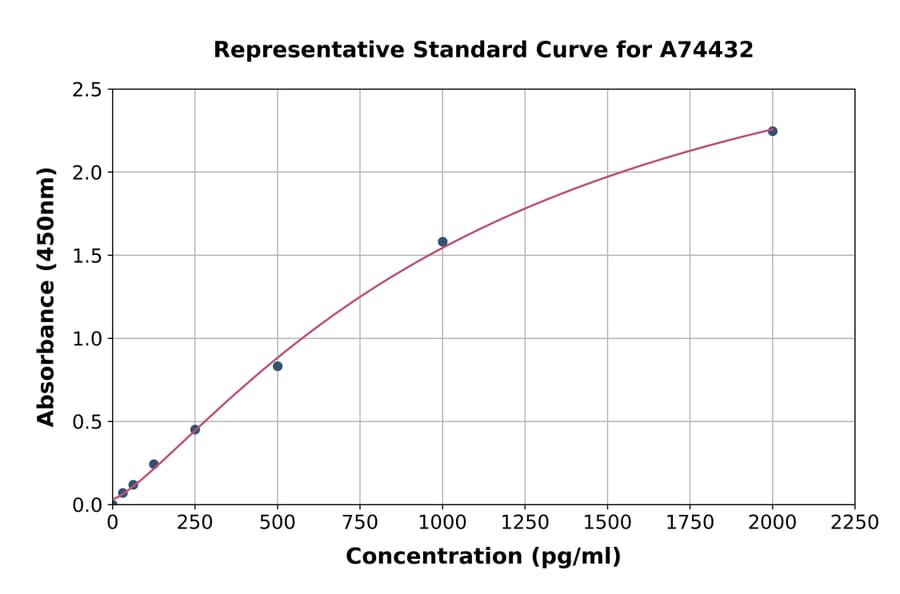 Standard Curve - Porcine IL-10 ELISA Kit (A74432) - Antibodies.com