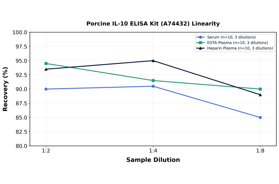 Linearity - Porcine IL-10 ELISA Kit (A74432) - Antibodies.com