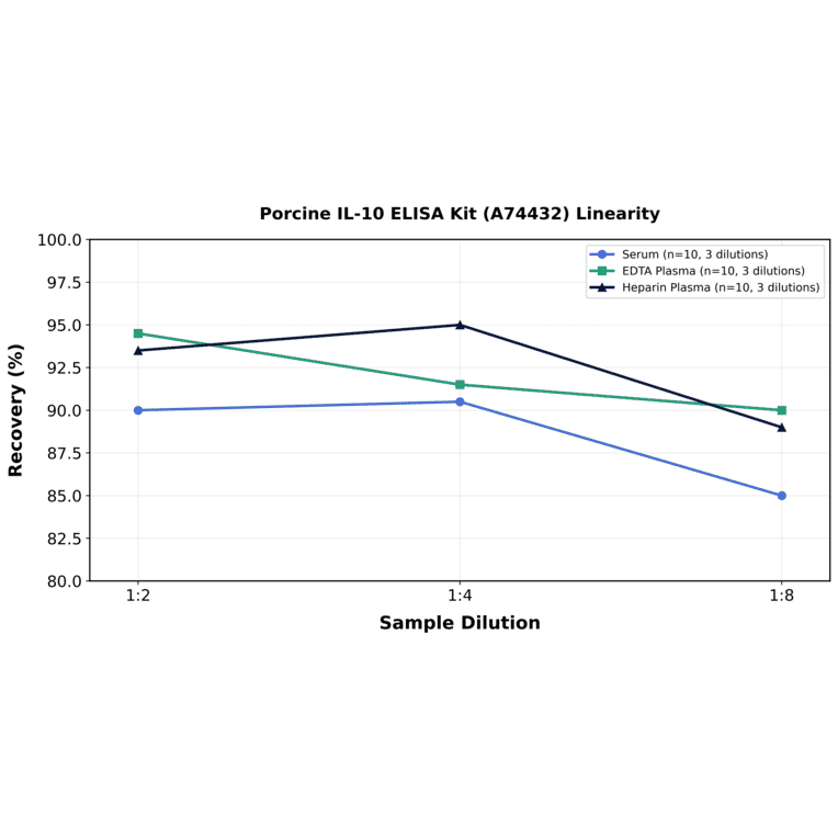 Linearity - Porcine IL-10 ELISA Kit (A74432) - Antibodies.com