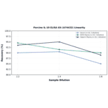 Linearity - Porcine IL-10 ELISA Kit (A74432) - Antibodies.com