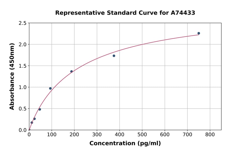 Standard Curve - Rat IL-12 p40 ELISA Kit (A74433) - Antibodies.com