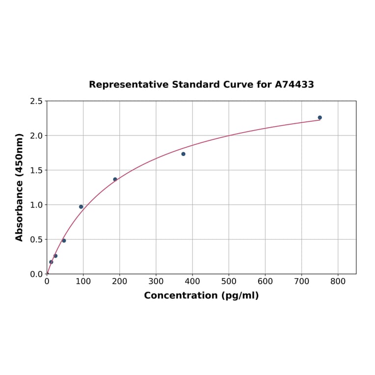 Standard Curve - Rat IL-12 p40 ELISA Kit (A74433) - Antibodies.com