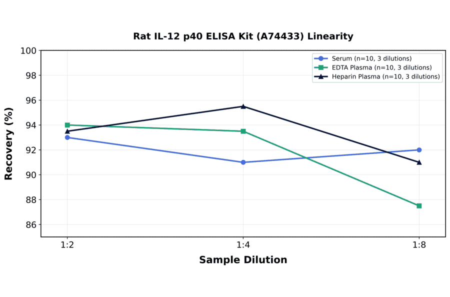 Linearity - Rat IL-12 p40 ELISA Kit (A74433) - Antibodies.com