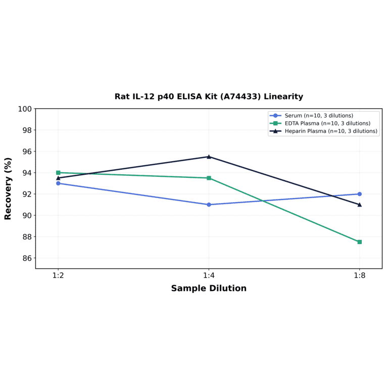 Linearity - Rat IL-12 p40 ELISA Kit (A74433) - Antibodies.com