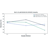 Linearity - Rat IL-12 p40 ELISA Kit (A74433) - Antibodies.com