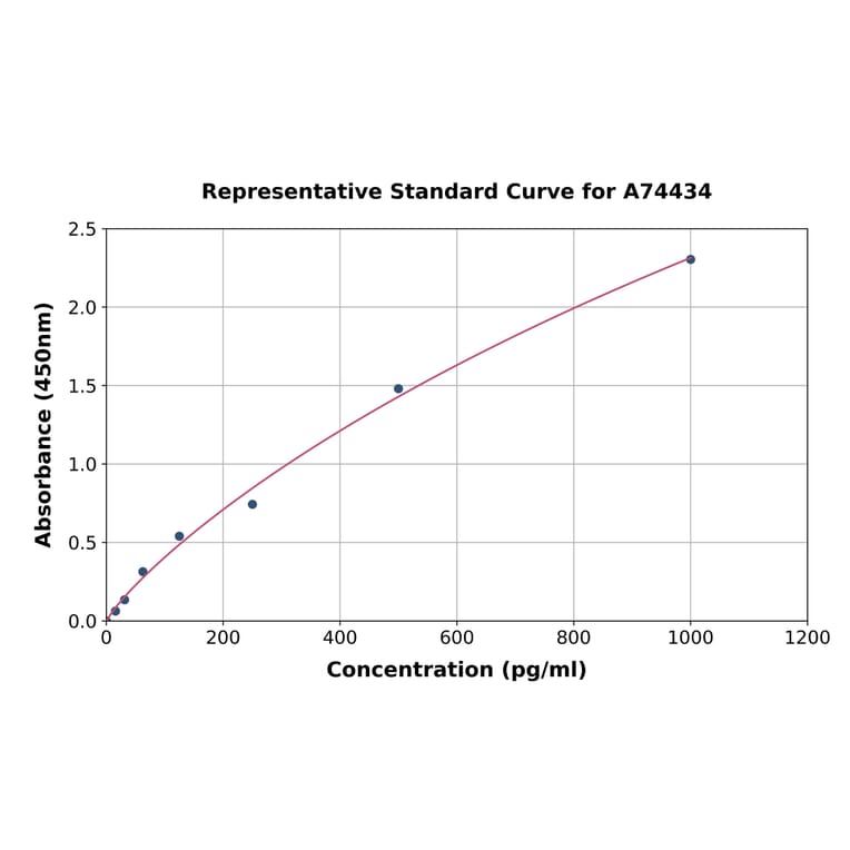 Standard Curve - Monkey IL-12 ELISA Kit (A74434) - Antibodies.com