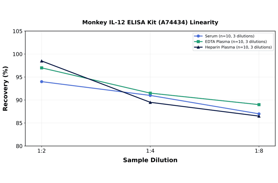Linearity - Monkey IL-12 ELISA Kit (A74434) - Antibodies.com