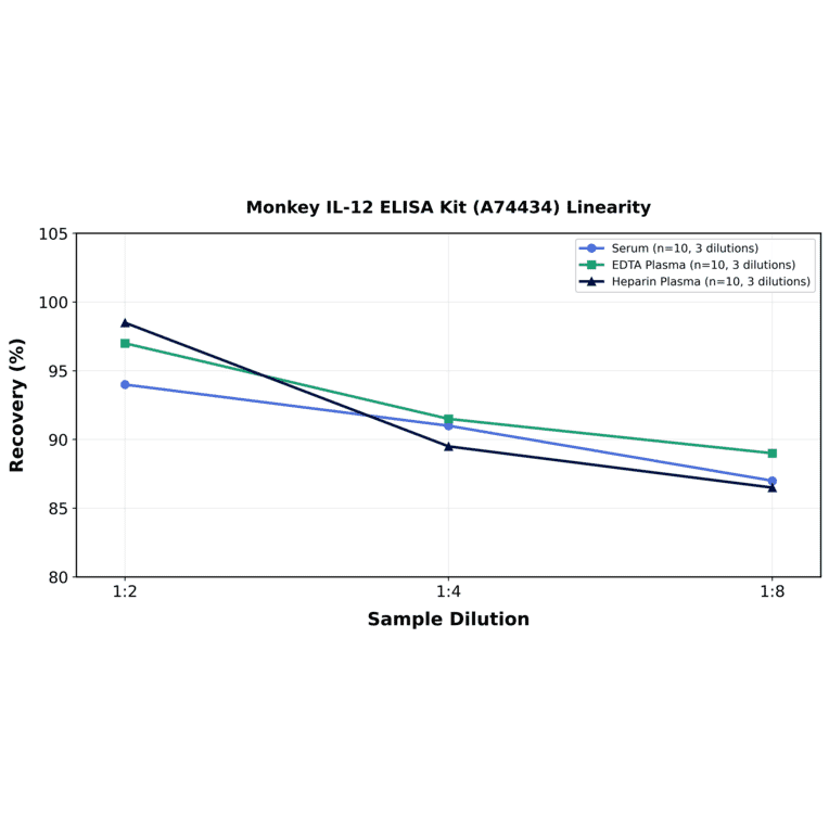 Linearity - Monkey IL-12 ELISA Kit (A74434) - Antibodies.com