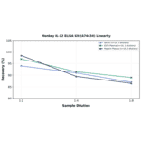Linearity - Monkey IL-12 ELISA Kit (A74434) - Antibodies.com