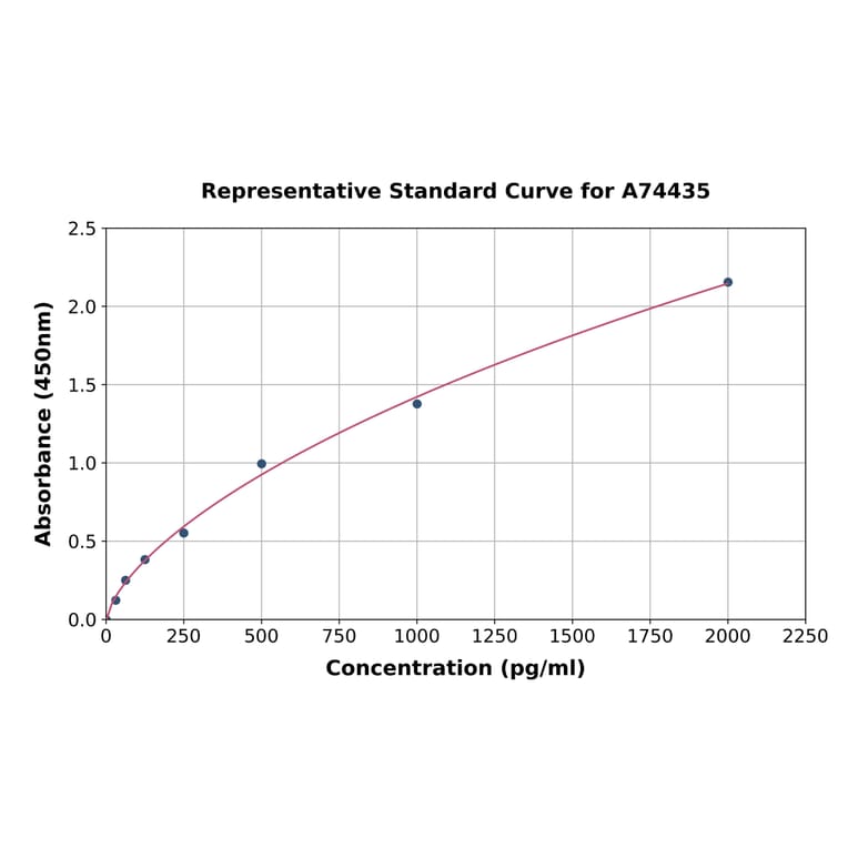 Standard Curve - Rabbit IL-12 beta ELISA Kit (A74435) - Antibodies.com