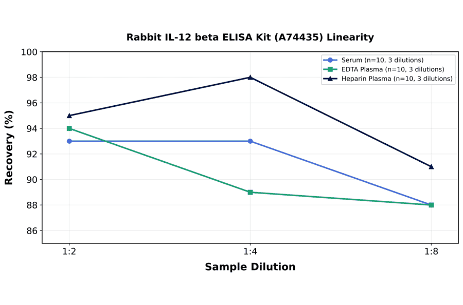 Linearity - Rabbit IL-12 beta ELISA Kit (A74435) - Antibodies.com