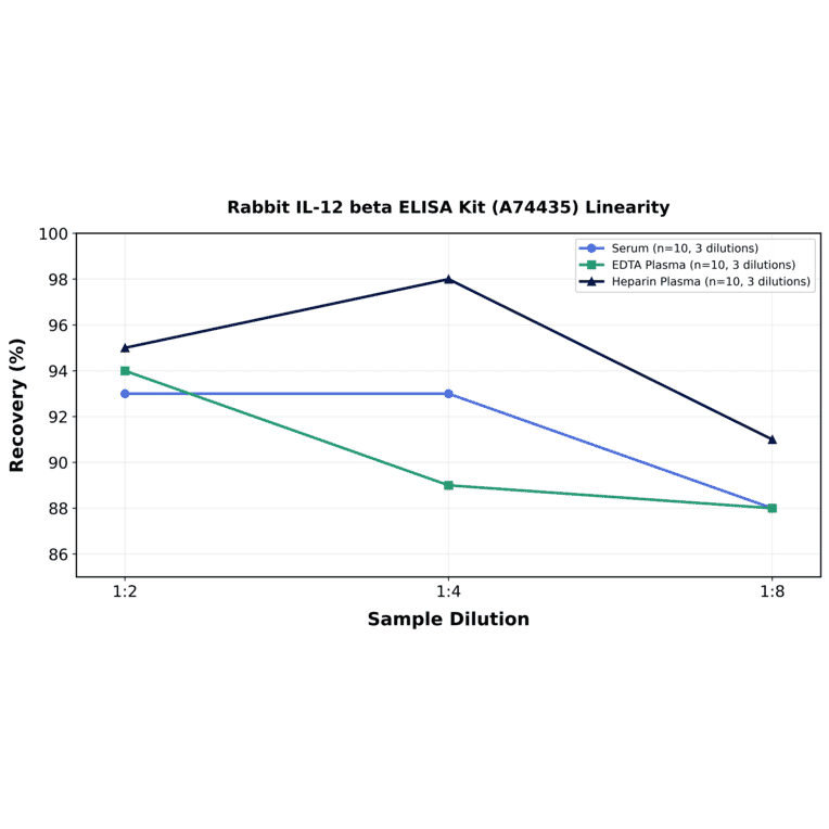 Linearity - Rabbit IL-12 beta ELISA Kit (A74435) - Antibodies.com