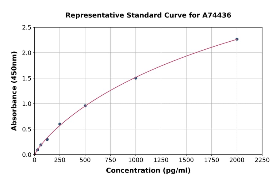 Standard Curve - Porcine IL-15 ELISA Kit (A74436) - Antibodies.com