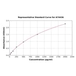 Standard Curve - Porcine IL-15 ELISA Kit (A74436) - Antibodies.com