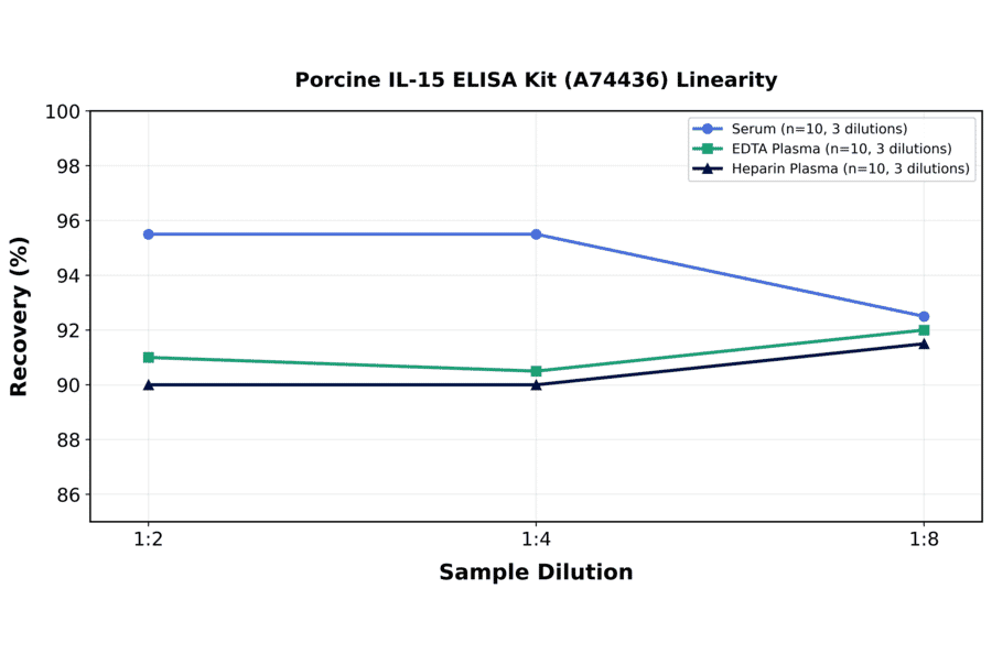Linearity - Porcine IL-15 ELISA Kit (A74436) - Antibodies.com