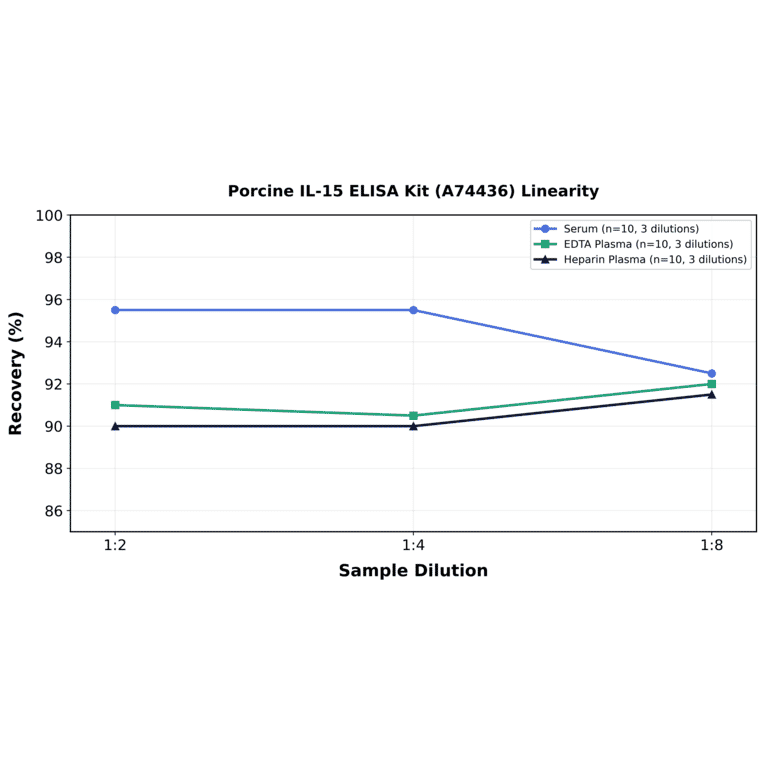 Linearity - Porcine IL-15 ELISA Kit (A74436) - Antibodies.com