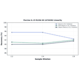 Linearity - Porcine IL-15 ELISA Kit (A74436) - Antibodies.com