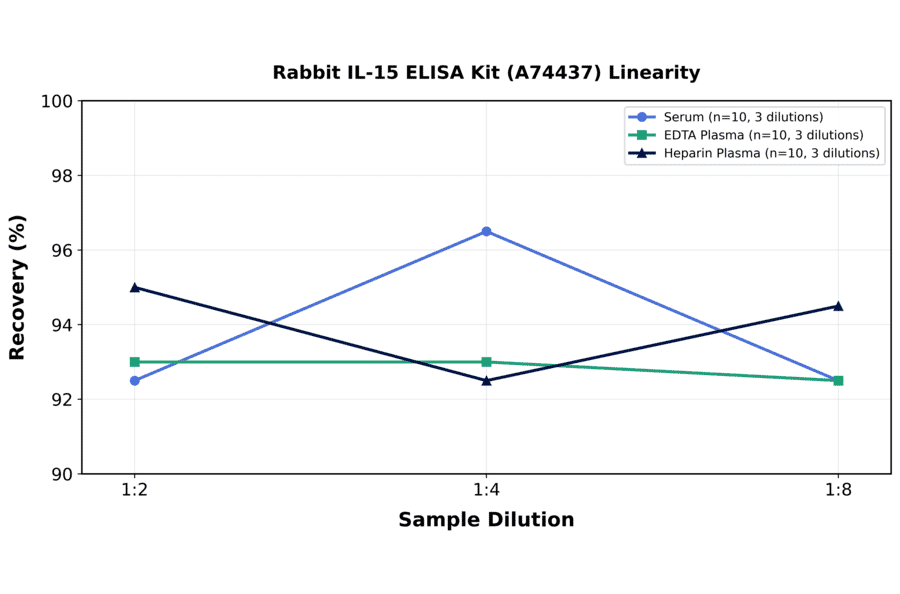 Linearity - Rabbit IL-15 ELISA Kit (A74437) - Antibodies.com
