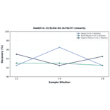 Linearity - Rabbit IL-15 ELISA Kit (A74437) - Antibodies.com