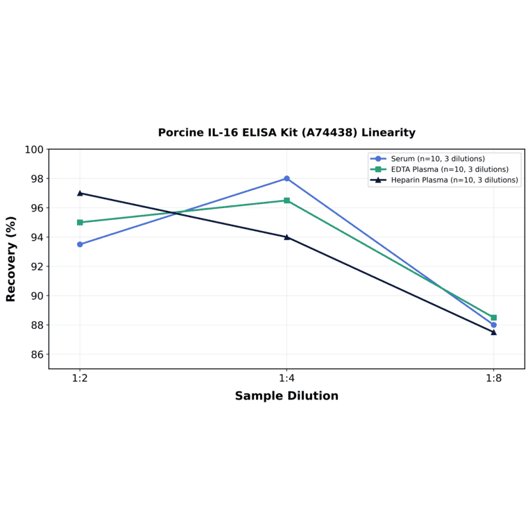 Linearity - Porcine IL-16 ELISA Kit (A74438) - Antibodies.com