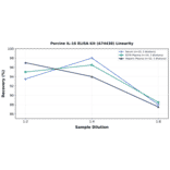 Linearity - Porcine IL-16 ELISA Kit (A74438) - Antibodies.com