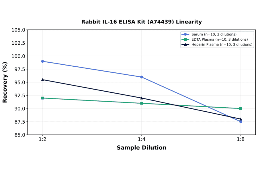 Linearity - Rabbit IL-16 ELISA Kit (A74439) - Antibodies.com