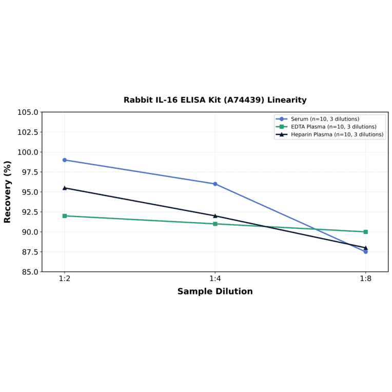 Linearity - Rabbit IL-16 ELISA Kit (A74439) - Antibodies.com