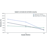 Linearity - Rabbit IL-16 ELISA Kit (A74439) - Antibodies.com