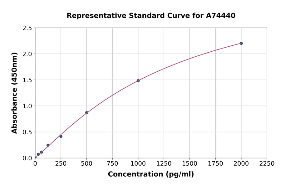 Standard Curve - Monkey IL-16 ELISA Kit (A74440) - Antibodies.com