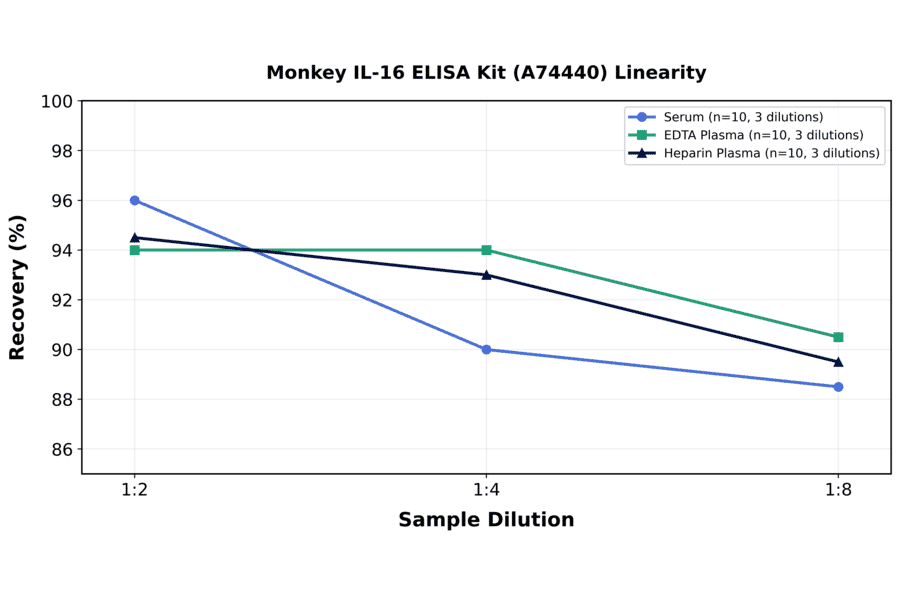 Linearity - Monkey IL-16 ELISA Kit (A74440) - Antibodies.com