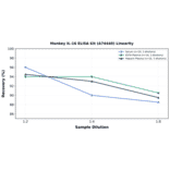 Linearity - Monkey IL-16 ELISA Kit (A74440) - Antibodies.com