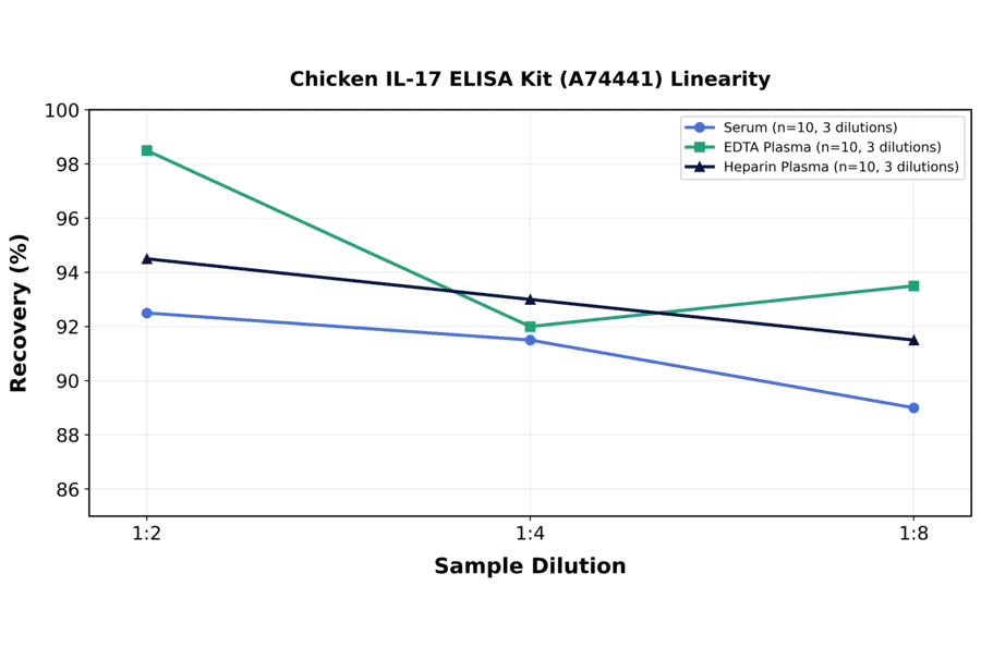 Linearity - Chicken IL-17 ELISA Kit (A74441) - Antibodies.com