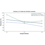 Linearity - Chicken IL-17 ELISA Kit (A74441) - Antibodies.com
