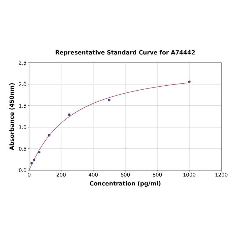 Standard Curve - Porcine IL-17A ELISA Kit (A74442) - Antibodies.com