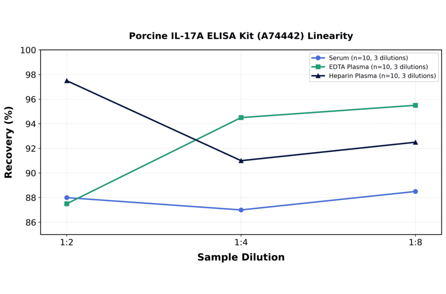 Linearity - Porcine IL-17A ELISA Kit (A74442) - Antibodies.com