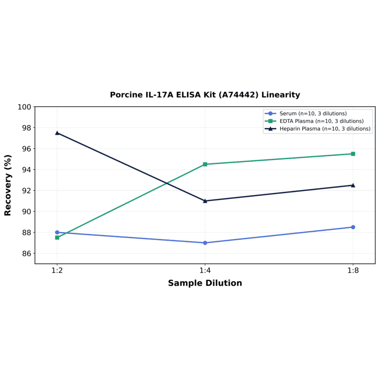 Linearity - Porcine IL-17A ELISA Kit (A74442) - Antibodies.com