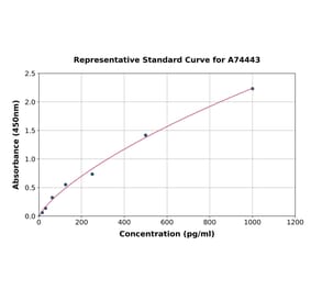 Standard Curve - Porcine IL-18 ELISA Kit (A74443) - Antibodies.com